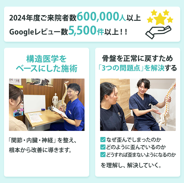 2024年度ご来院者数・Googleレビュー数